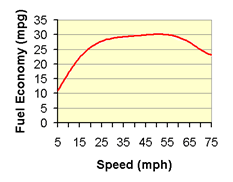Graph showing MPG VS speed MPG decreases rapidly at speeds above 60 mph